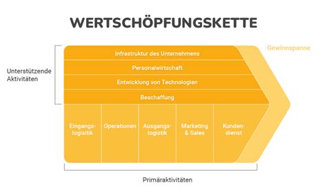 Fairchain-Prinzip - Wertschöpfung vor Ort (Schematische Darstellung)