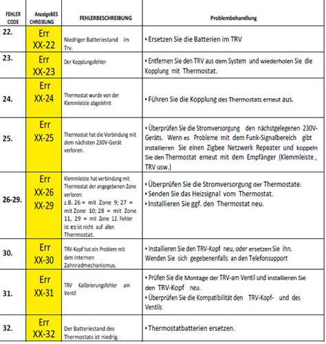 Fehleranzeige und Prüfpunkte während der Störungssuche an einer Eismaschine