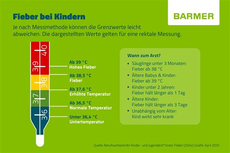 Fieber-Messung und typische Symptome