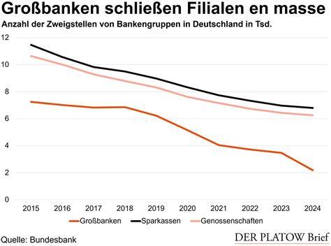 Filialnetz Ruhrgebiet und Service-Schwerpunkte