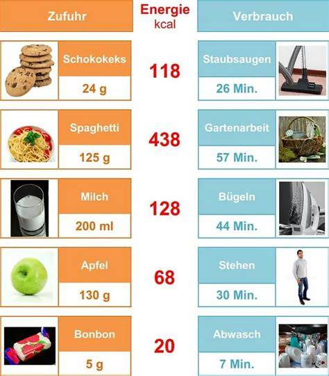 Fitness vs. Lebkuchen Kalorienverbrauch (Schaubild)