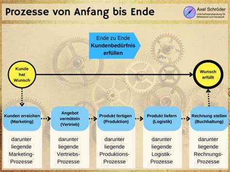 Fleischpökelprozess von Anfang bis Ende