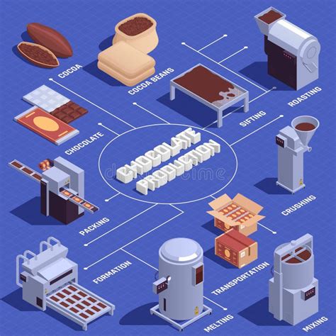Fließdiagramm der Schokoladenproduktion