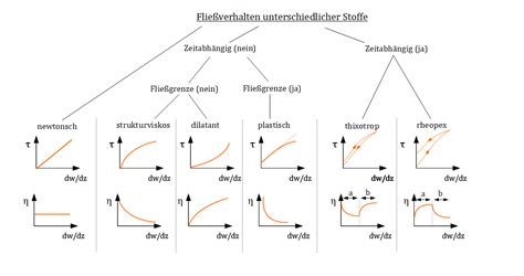 Fließverhalten von Honig: Schwerkraft und Gleichgewicht
