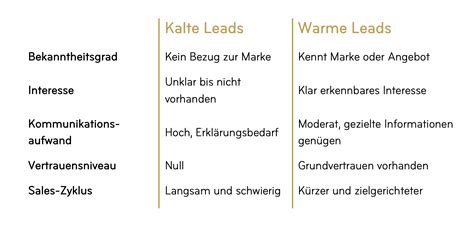 Flowchart: Kalte vs warme Methode der Marzipanherstellung