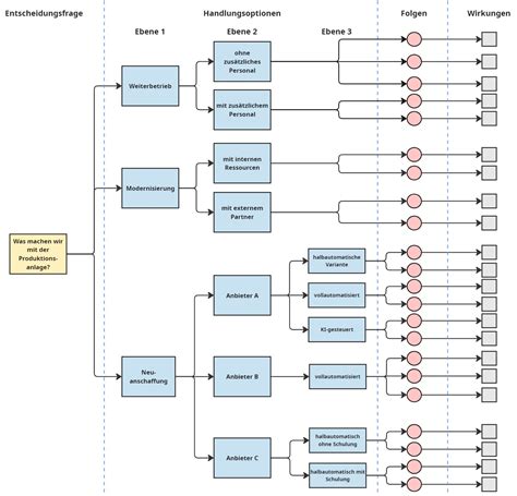 Flussdiagramm: Entscheidungsbaum zur Anwendung des korrekten Mehrwertsteuersatzes für Honig