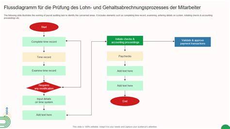 Flussdiagramm: Schritte der Zubereitung von Teig und Creme