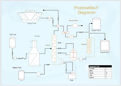 Flussdiagramm der industriellen Stärkeverzuckerung
