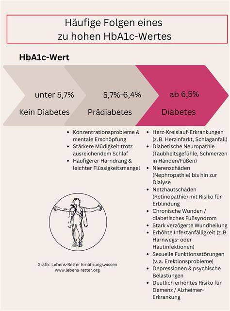 Folgen eines erhöhten HbA1c-Werts