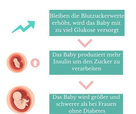 Folgen und Risiken von Gestationsdiabetes für Mutter und Kind