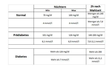 Formel Infografik: Blutzucker-Einheiten umrechnen (mg/dl, mmol/l)
