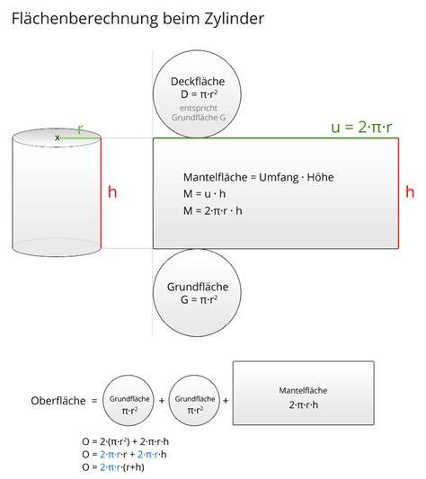 Formel-Zylinder und Flächenfaktor