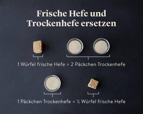 Frische und Trockenhefe im Vergleich als Grafik