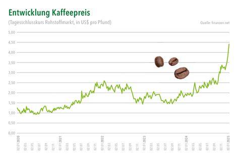 Frischekurve von Kaffee