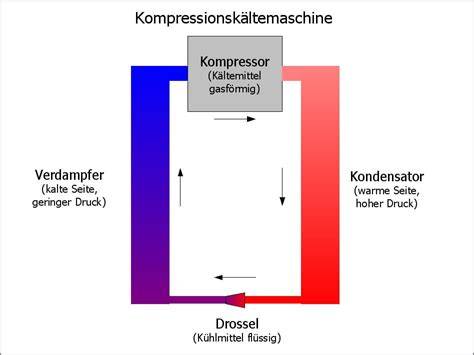 Funktionsweise Kompressor-Eismaschine schematisch