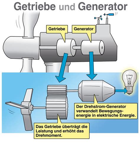 Funktionsweise einer Eismaschine und Rolle des Rührarms