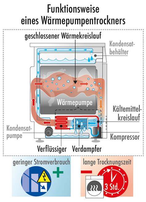 Funktionsweise eines Schokoladenbrunnens