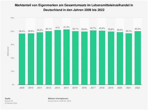 GLÜCK Wachstum und Marktanteil in Deutschland