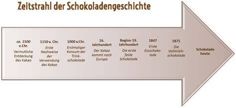 Geschichte der Schokolade - Timeline und Ursprung