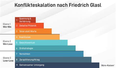 Glasl Konflikteskalationsmodell schematisch