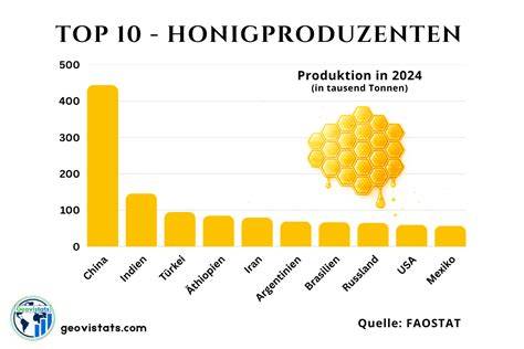 Globale Honigproduktion und Exportländer