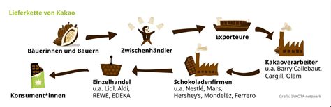 Globale Lieferkette der Kakaobohnen für Schokoladenhasen