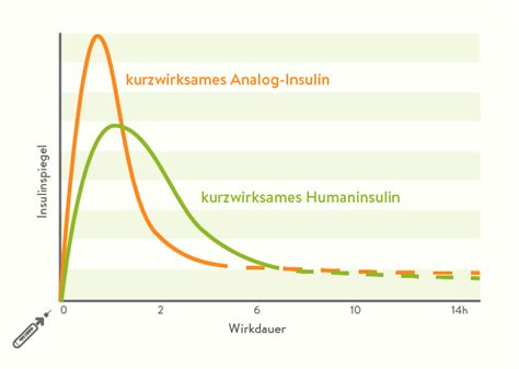 Glukose-Reaktionskurve nach Cappuccino-Konsum