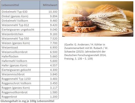 Glutengehalt in gängigen Getreidesorten