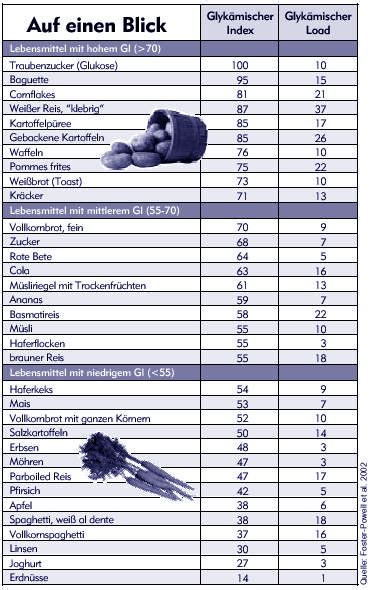 Glykämischer Index verschiedener Lebensmittel
