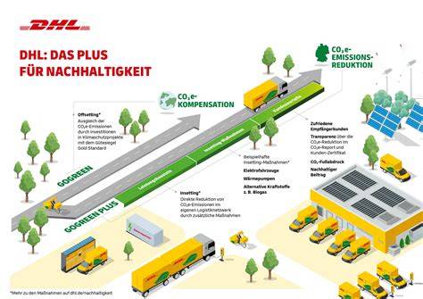 GoGreen Plus umweltfreundliche Logistik Grafik
