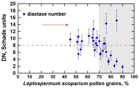 Grafik: Übersicht getesteter Parameter (HMF, Wasser, Diastase, Pollen, Rückstände)