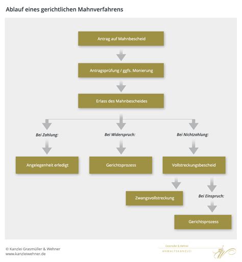 Grafik: Ablauf eines Backkurses in Bonn