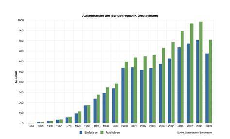 Grafik: Anteil von Importen am deutschen Honigmarkt