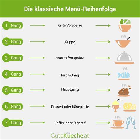 Grafik: Aufbau eines klassischen Menüs (Vorspeise - Hauptgericht - Dessert)