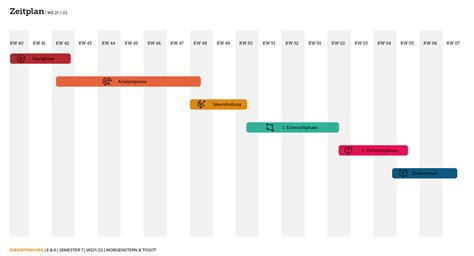 Grafik: Beikosteinführung und Zeitplan