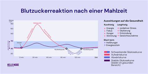 Grafik: Blutzuckersenkung durch verschiedene Zimtdosierungen (Studienergebnisse)