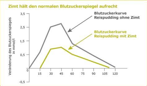 Grafik: Blutzuckerspiegel-Anstieg und -Abfall nach Zuckeraufnahme