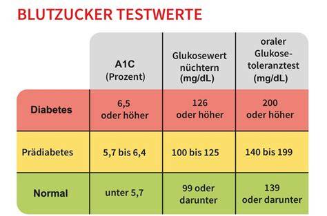 Grafik: Blutzuckerwerte und Schwellen für Prädiabetes und Diabetes