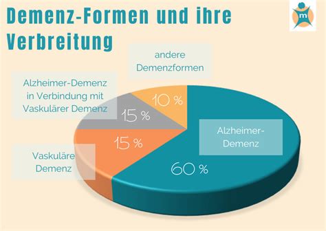 Grafik: Demenz im Film - von Hoffnung zu Verlust
