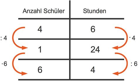 Grafik: Dreisatz-Beispiel und Lösungsstruktur für Lern- und Übungskartei