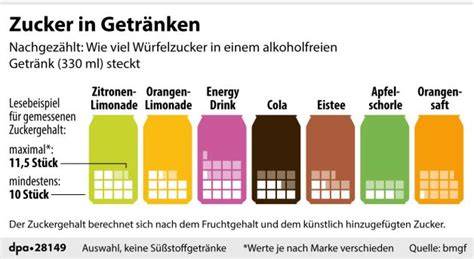 Grafik: Effekte der Zuckersteuer auf den Softdrink-Konsum