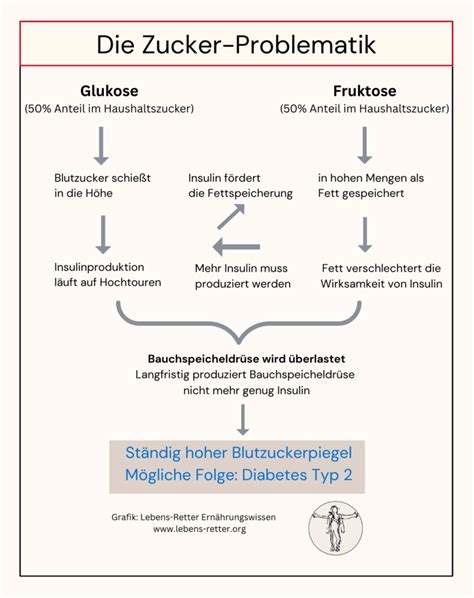 Grafik: Entstehung von Rückständen durch Zucker, Fett und Gluten auf den Waffelplatten