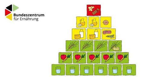 Grafik: Ernährungspyramide für Krebspatienten nach DGE