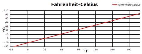 Grafik: Fahrenheit-Celsius-Skala und Inch-zu-Zentimeter