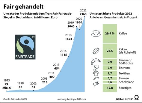 Grafik: Fair-Trade- und Bio-Initiativen im Kakaosektor