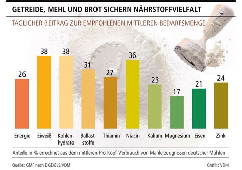 Grafik: Inhaltsstoffe von Fertigcroissants im Vergleich