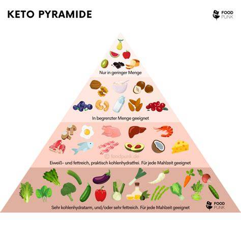 Grafik: Keto-Pyramide mit erlaubten und zu meidenden Lebensmitteln