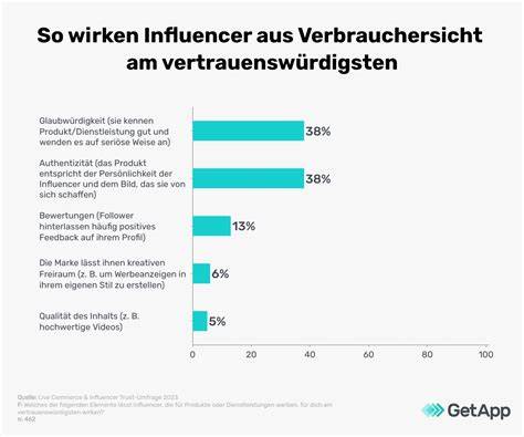 Grafik: Kundenbewertungen und deren Einfluss auf die Wahl des Eiscafés