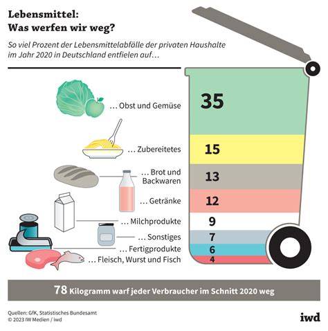 Grafik: Lebensmittel mit möglichen Insektenbestandteilen