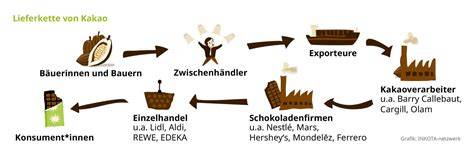 Grafik: Lieferkette vom Kakaobaum bis zur Tafel